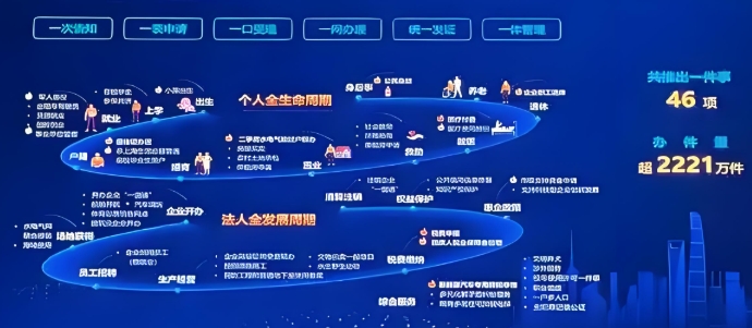上海市人民政府辦公廳關(guān)于印發(fā)《上海市加快“人工智能+政務(wù)服務(wù)”改革 推動“高效辦成一件事”實施方案》的通知
